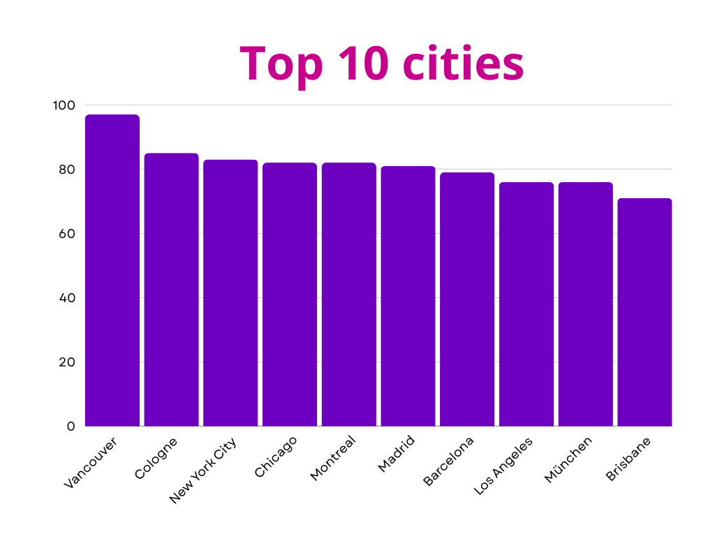 transgender safety scores by city